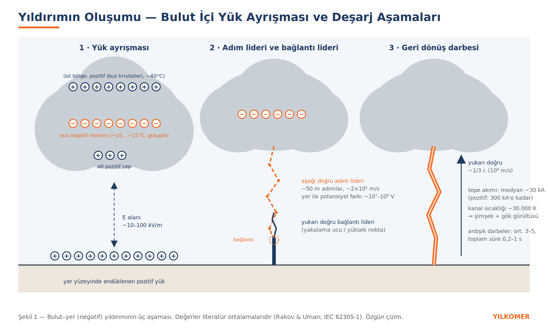 Şekil 1 — Bulut–yer yıldırımının üç aşaması