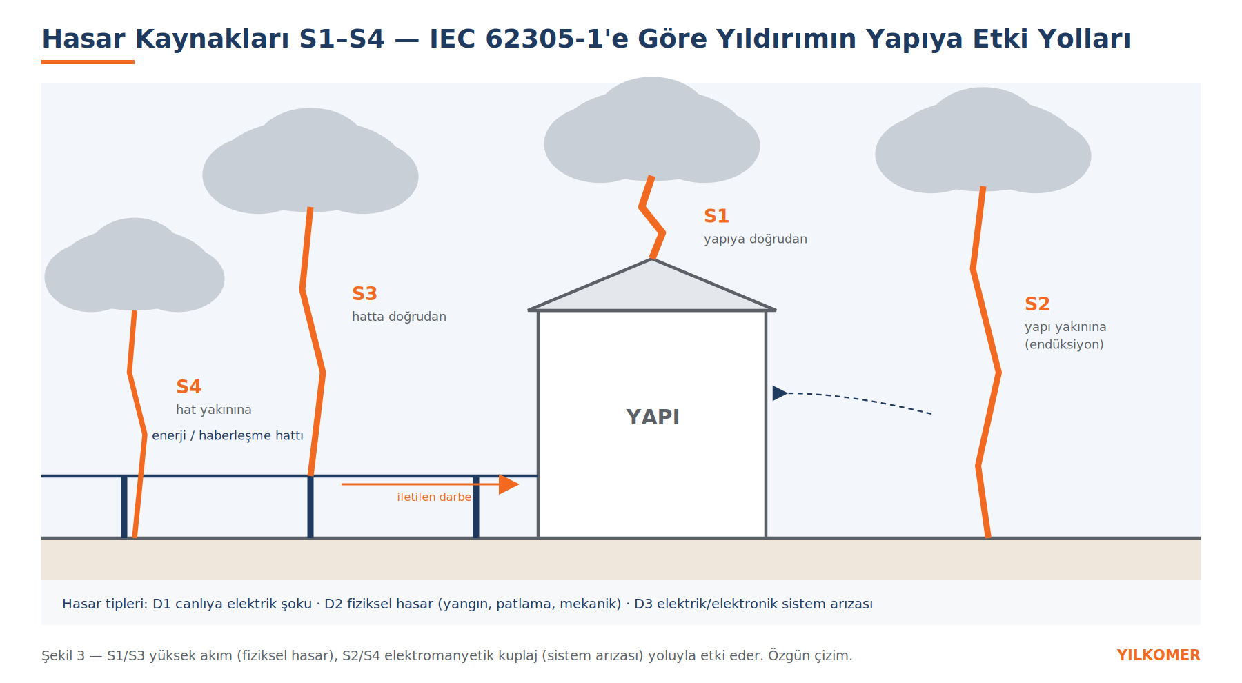 Şekil 3 — 10/350 µs (doğrudan yıldırım akımı) ve 8/20 µs (endüklenen aşırı gerilim) test darbeleri