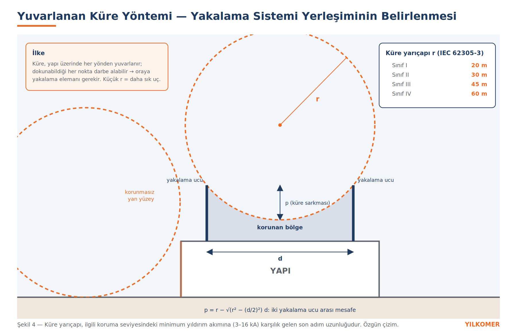 Şekil 4 — Yıldırımın yapıya dört etki yolu