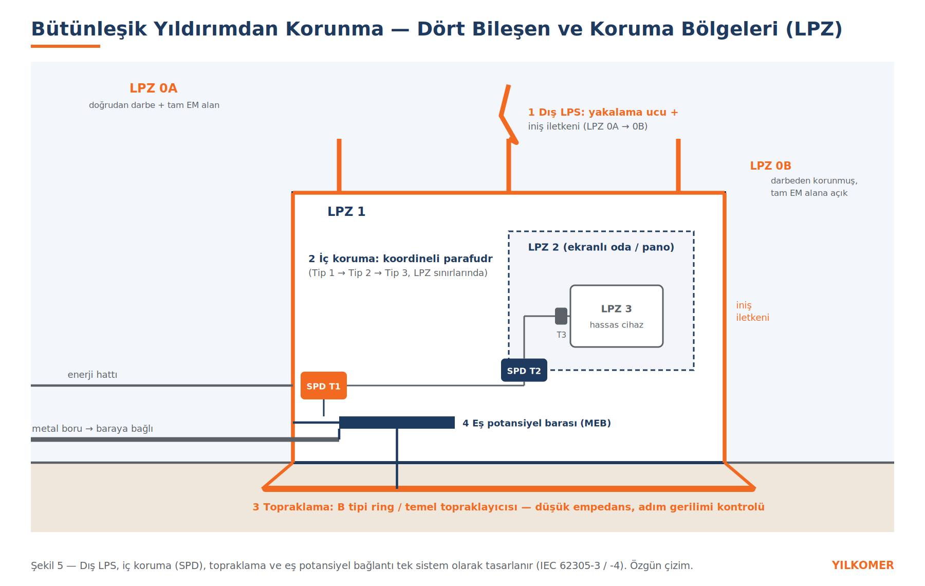 Şekil 5 — Dört koruma bileşeni ve yıldırımdan korunma bölgeleri (LPZ)