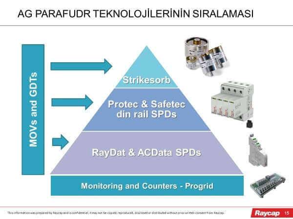 ag parafudr teknolojileri