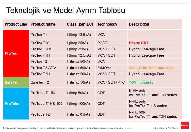 raycap ürün teknoloji ve model ayrım tablosu