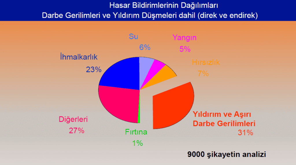 hasar bildirim dağılım tablosu
