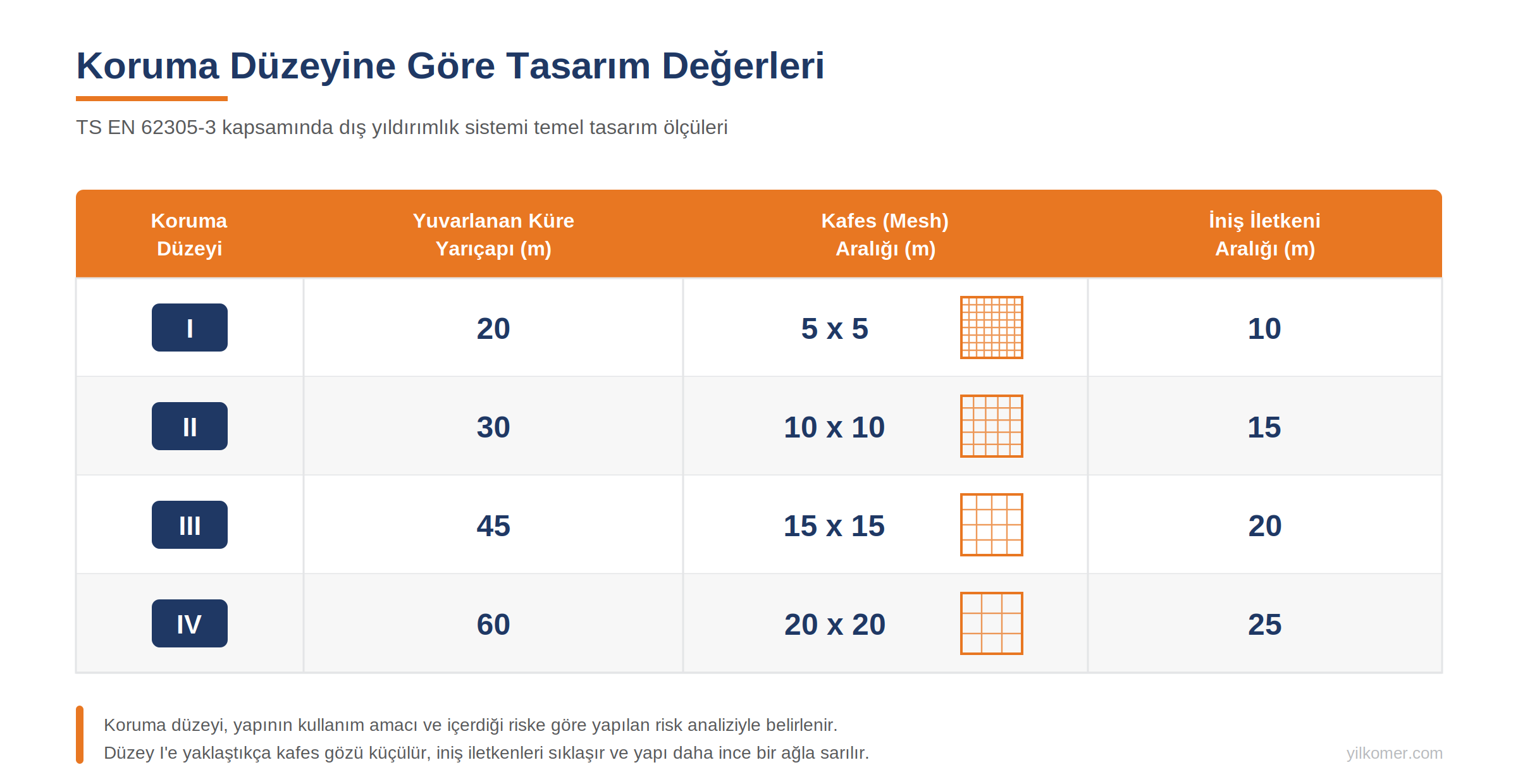 TS EN 62305-3 kapsamında koruma düzeyine göre temel tasarım değerleri.