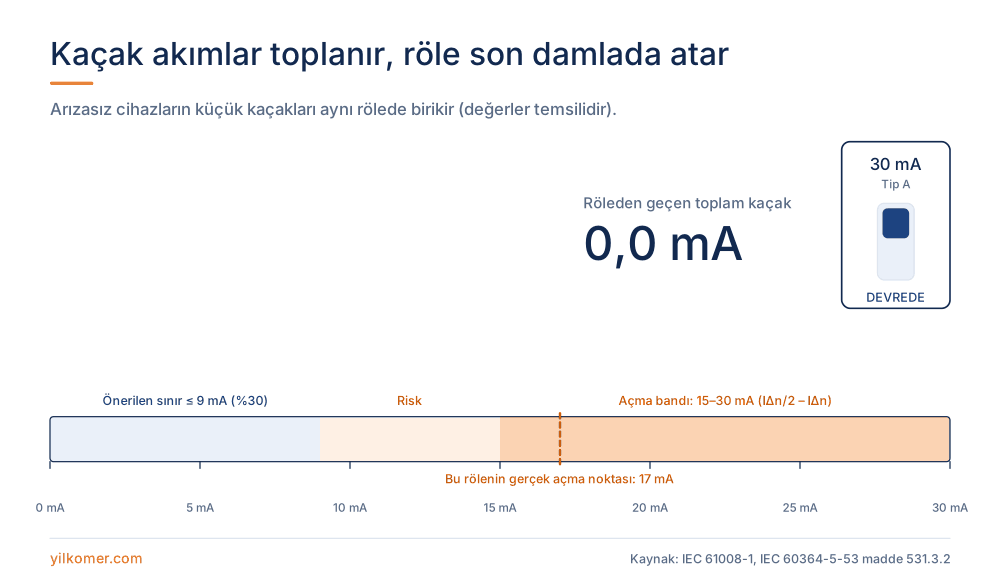 Sürekli kaçak akımların birikerek 30 mA rölenin açma bandına ulaşması