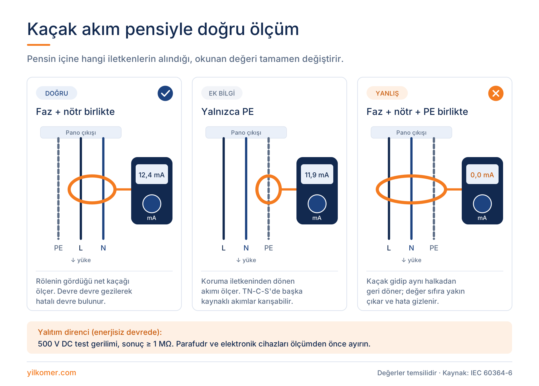 Kaçak akım pens ampermetresiyle doğru ve yanlış ölçüm