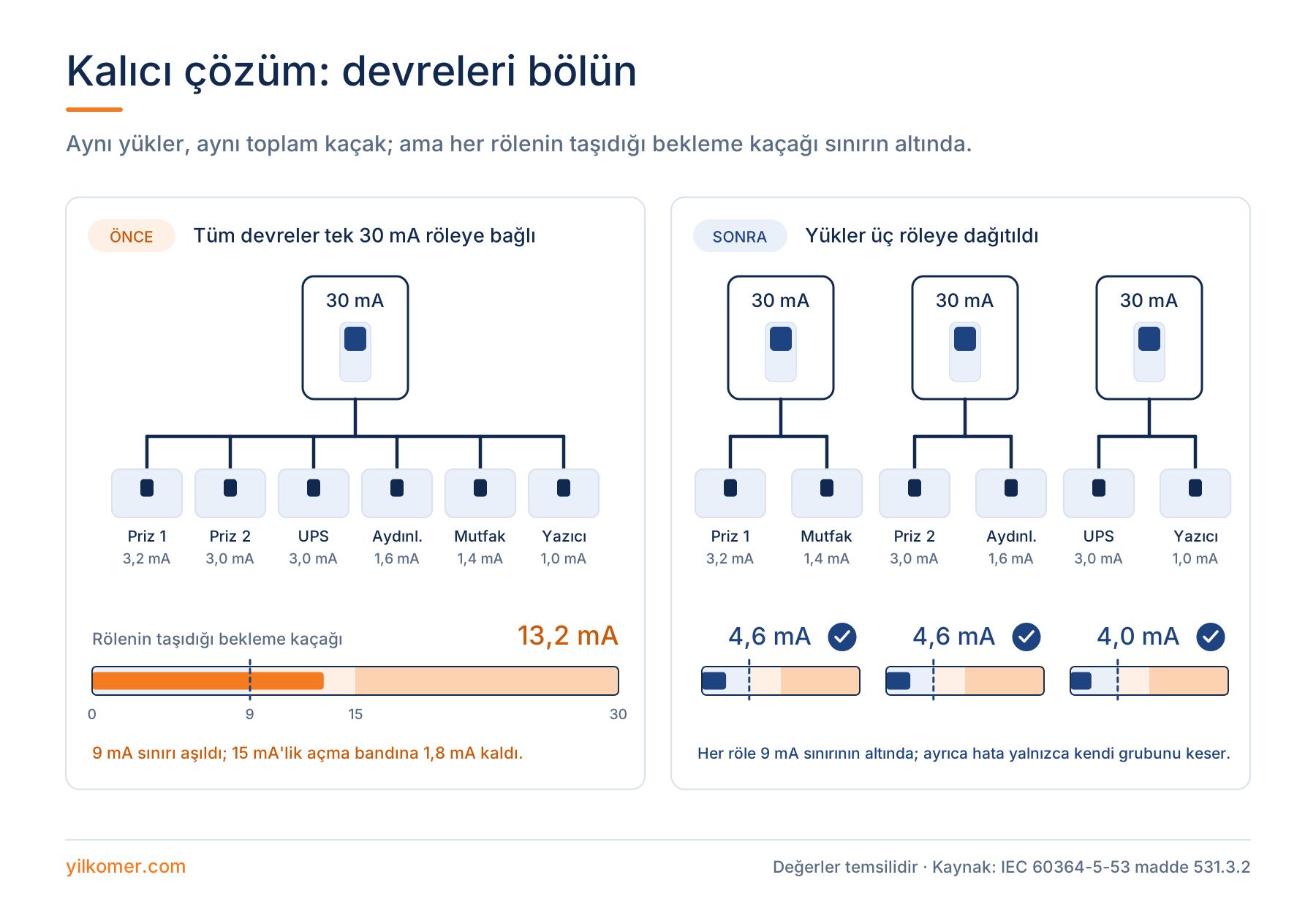 Devre bölümlendirme — tek röle yerine yüklerin birden fazla röleye dağıtılması
