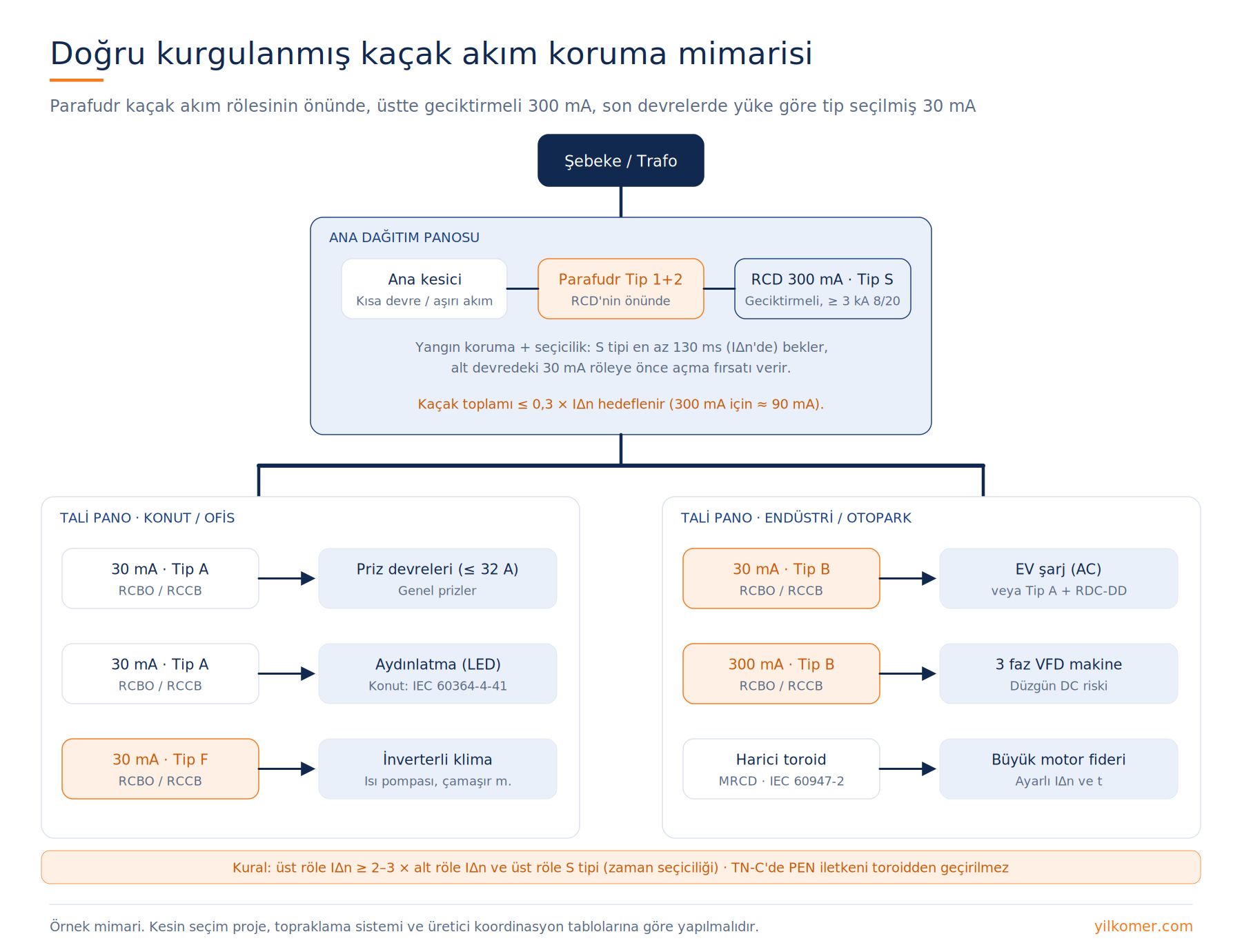Ana pano, tali panolar ve yük tiplerine göre doğru kurgulanmış kaçak akım koruma mimarisi