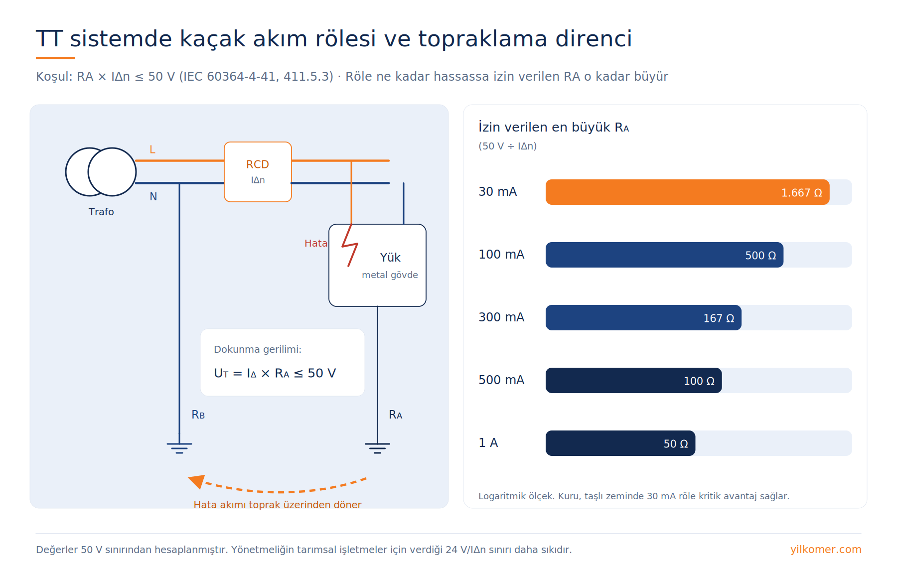 TT sistemde hata çevrimi ve rölenin hassasiyetine göre izin verilen en büyük topraklama direnci
