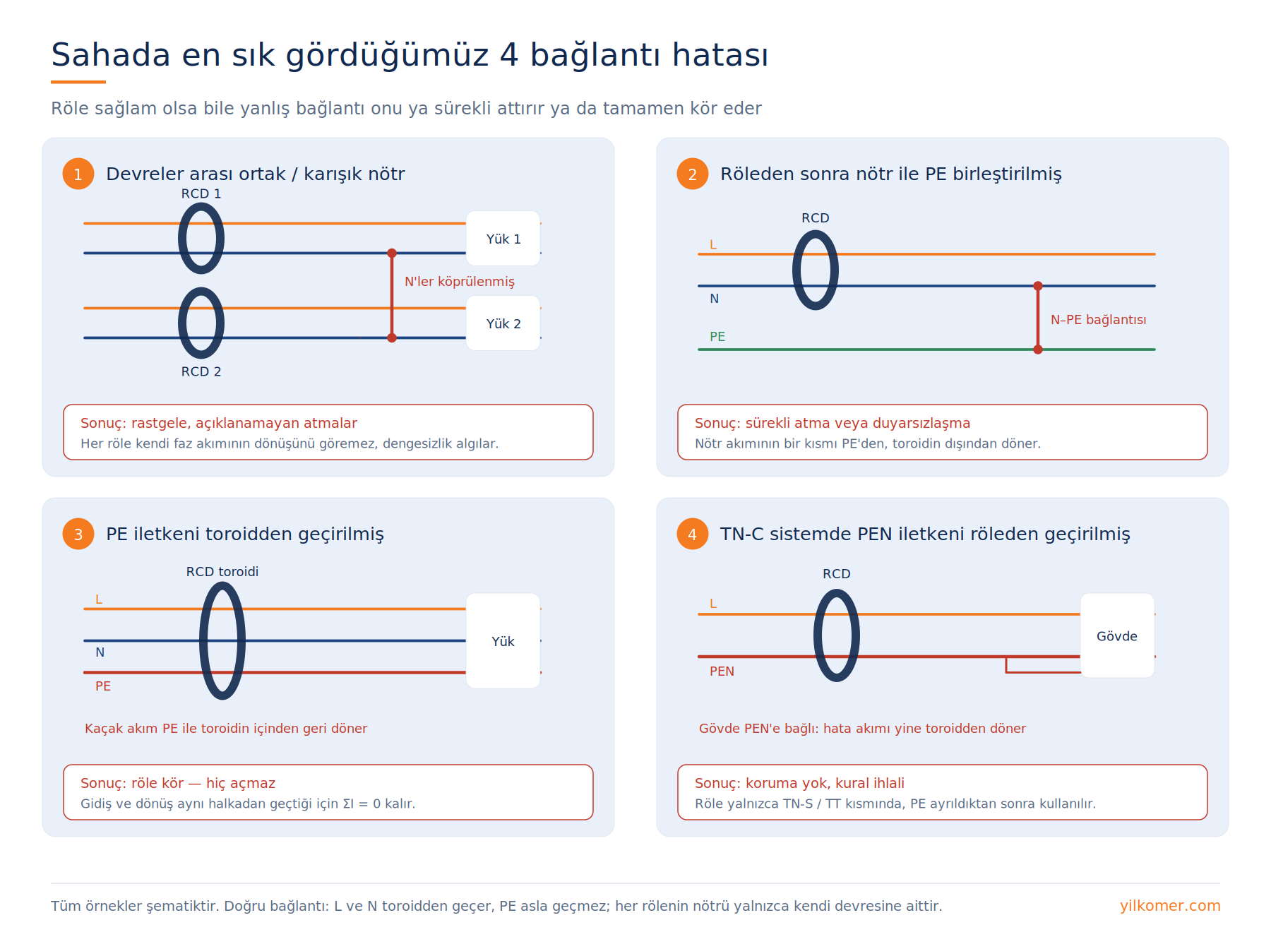 Sahada en sık görülen dört bağlantı hatası
